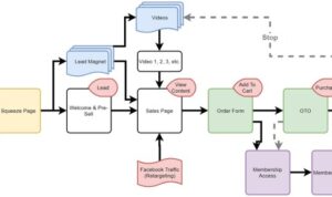 Creating an Online Course Funnel