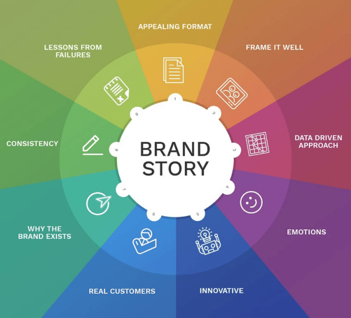 Understanding Brand Storytelling