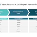 Creating Content for the Buyer’s Journey