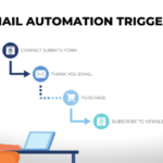 Creating an Automated Email Sequence