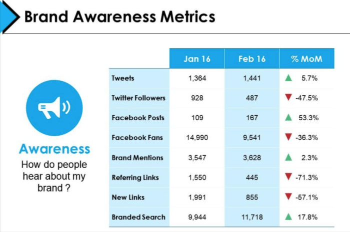 Understanding Brand Awareness Metrics