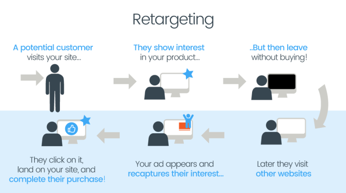 Using Retargeting Ads