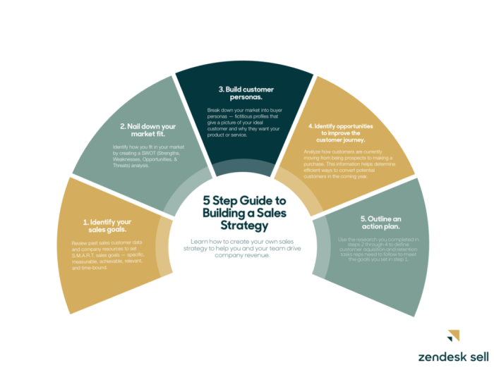 Developing Sales Strategies