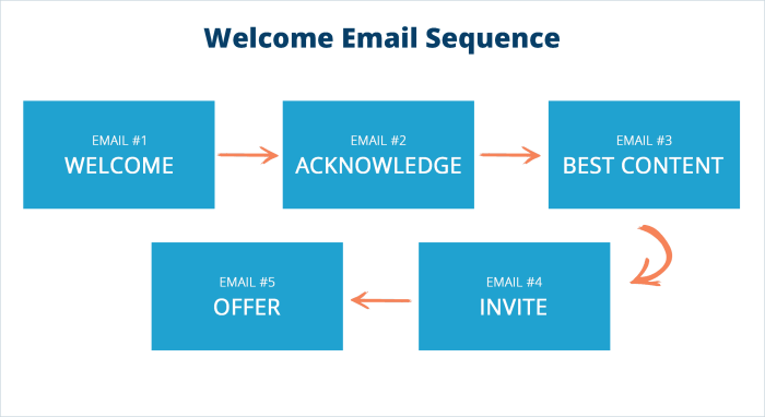 Creating an Automated Email Sequence