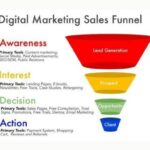 Building a Lead Generation Funnel